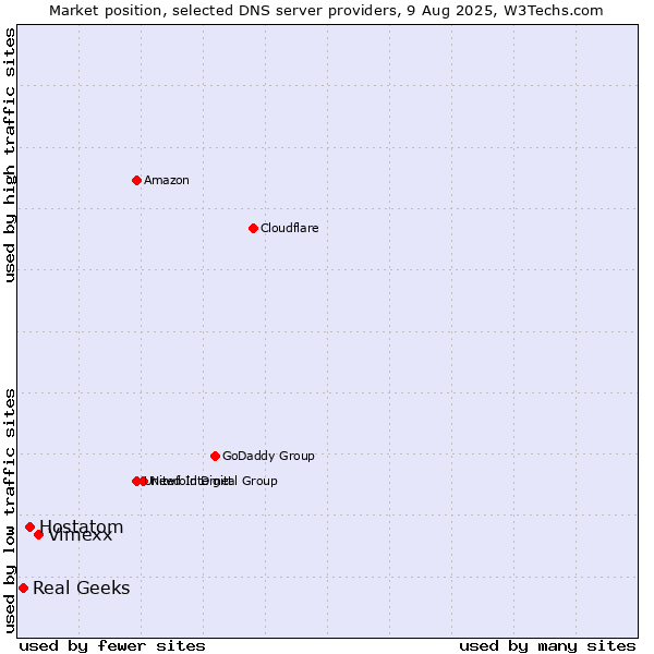 Market position of Vimexx vs. Hostatom vs. Real Geeks