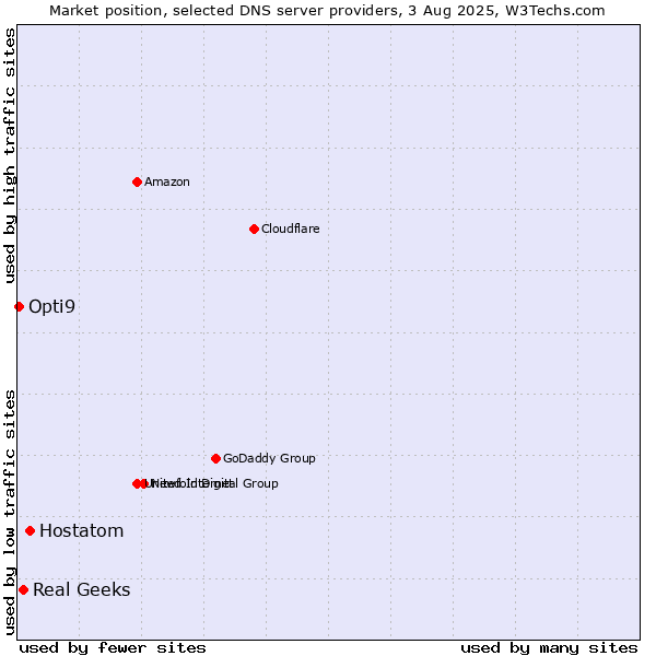 Market position of Hostatom vs. Real Geeks vs. Opti9
