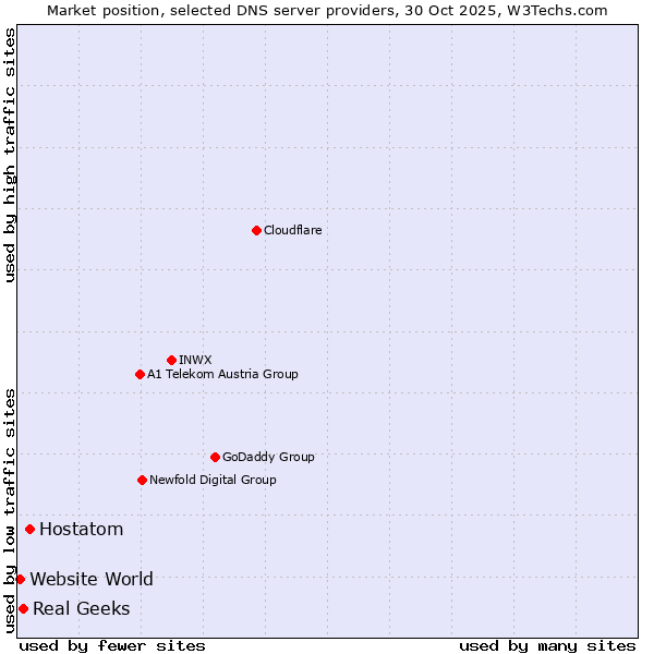 Market position of Hostatom vs. Real Geeks vs. Website World