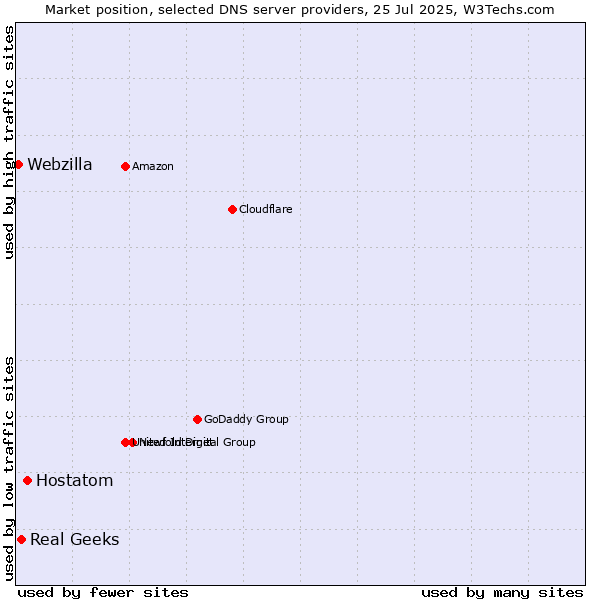 Market position of Hostatom vs. Real Geeks vs. Webzilla