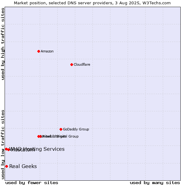 Market position of Hostatom vs. Real Geeks vs. WHG Hosting Services