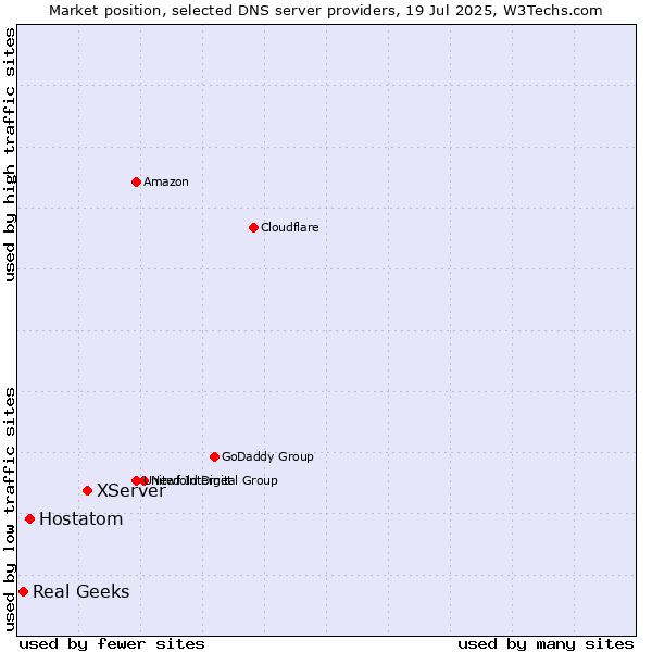 Market position of XServer vs. Hostatom vs. Real Geeks