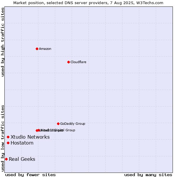 Market position of Hostatom vs. Xtudio Networks vs. Real Geeks