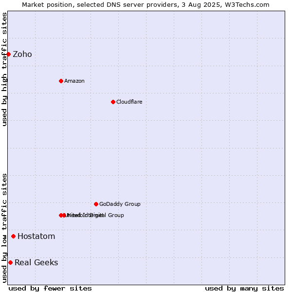 Market position of Hostatom vs. Real Geeks vs. Zoho