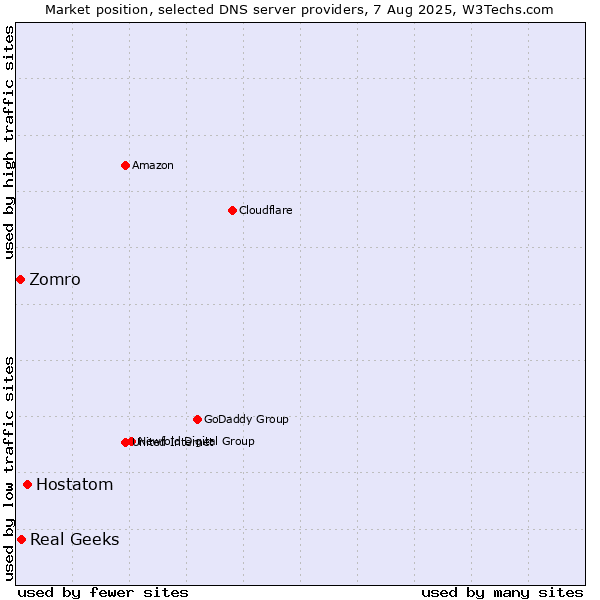 Market position of Hostatom vs. Real Geeks vs. Zomro