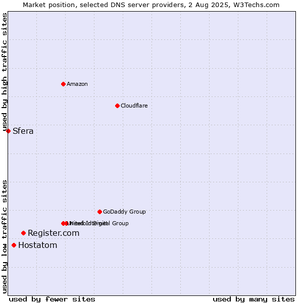 Market position of Register.com vs. Hostatom vs. Sfera