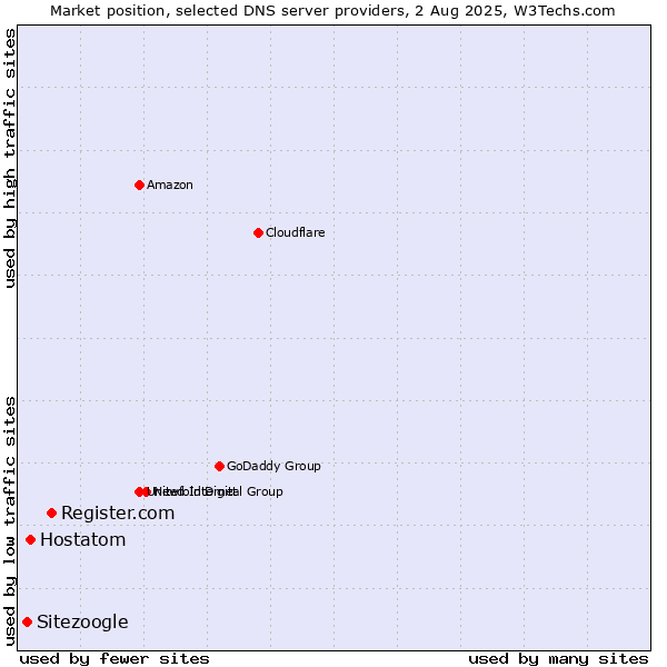 Market position of Register.com vs. Hostatom vs. Sitezoogle