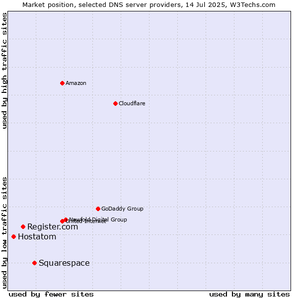 Market position of Squarespace vs. Register.com vs. Hostatom
