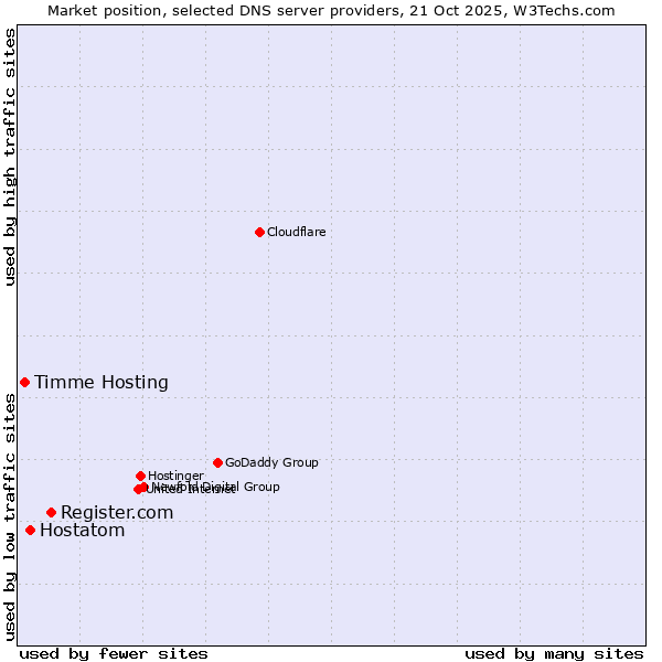Market position of Register.com vs. Hostatom vs. Timme Hosting