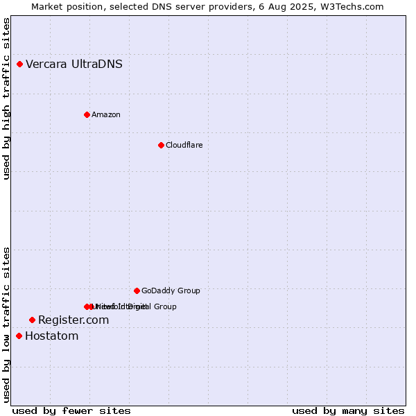 Market position of Register.com vs. Vercara UltraDNS vs. Hostatom