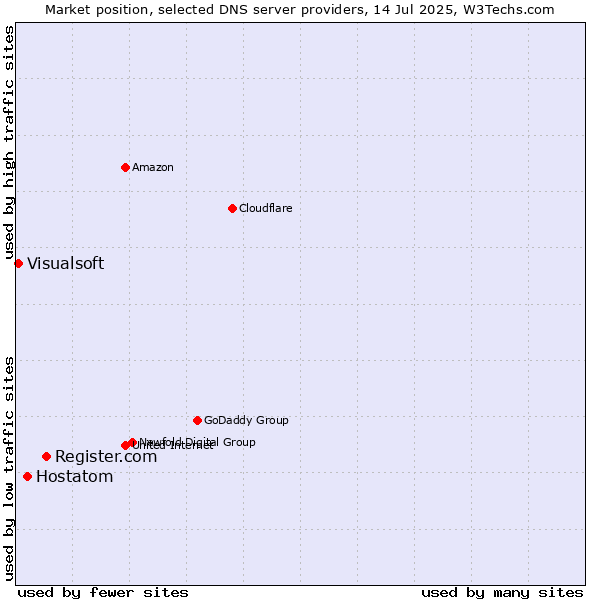 Market position of Register.com vs. Hostatom vs. Visualsoft