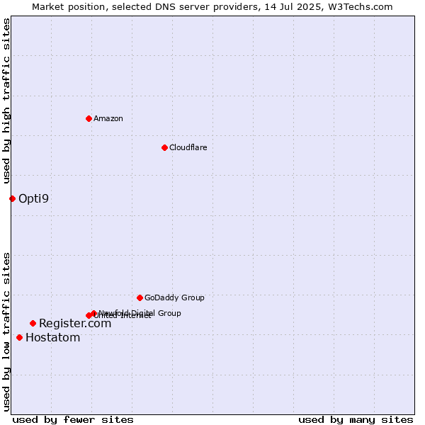 Market position of Register.com vs. Hostatom vs. Opti9