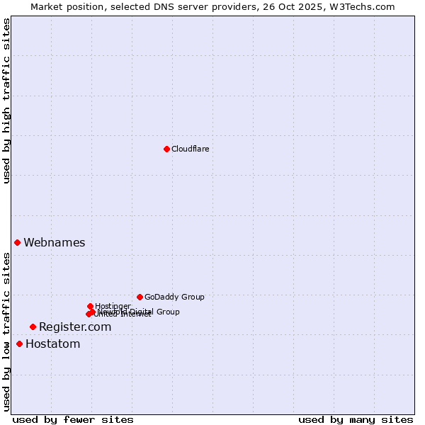 Market position of Register.com vs. Hostatom vs. Webnames