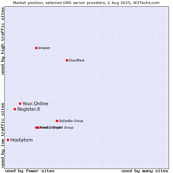 Market position of Your.Online vs. Register.it vs. Hostatom