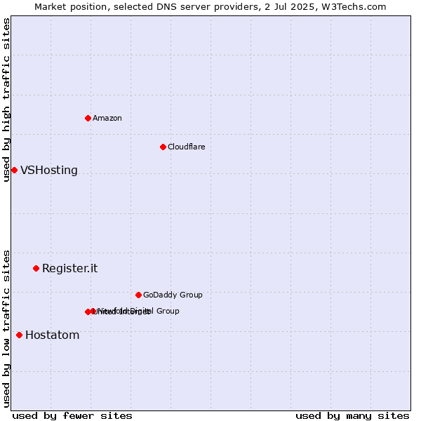 Market position of Register.it vs. Hostatom vs. VSHosting
