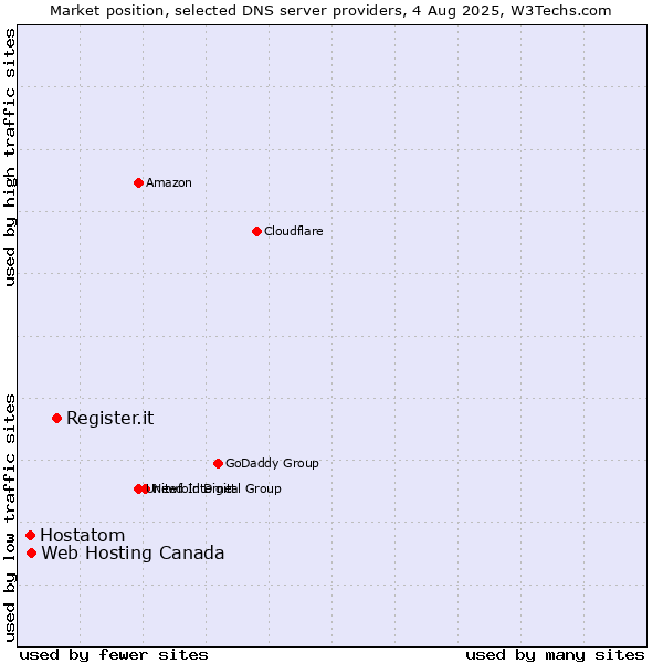 Market position of Register.it vs. Web Hosting Canada vs. Hostatom