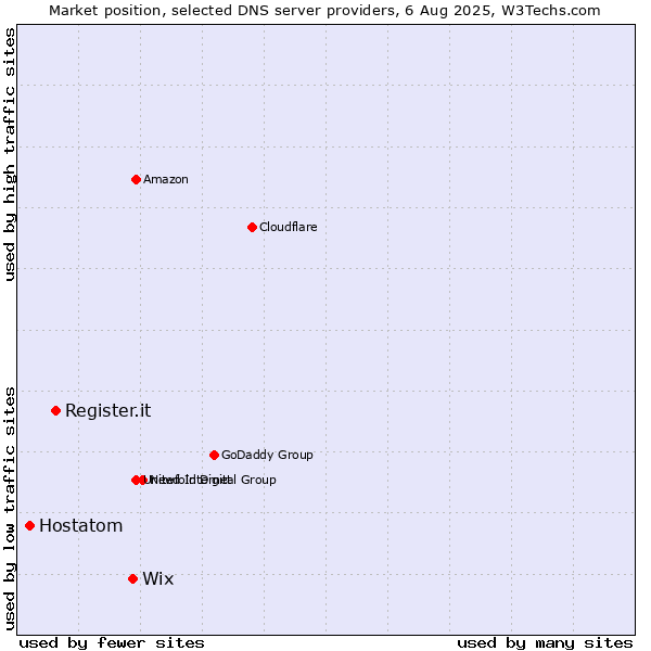 Market position of Wix vs. Register.it vs. Hostatom