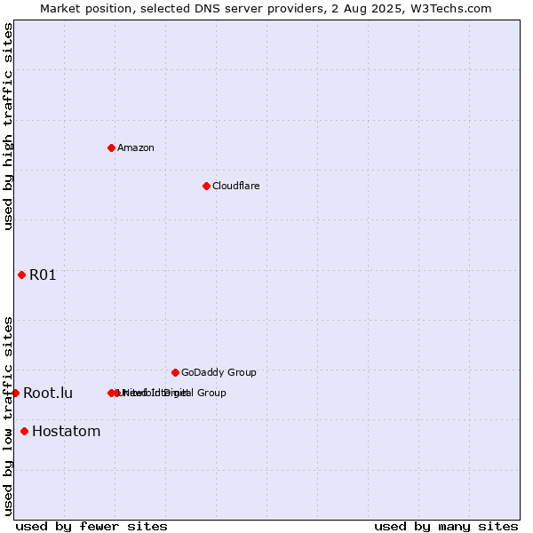 Market position of Hostatom vs. R01 vs. Root.lu