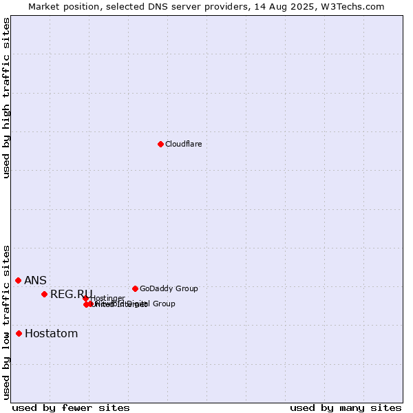 Market position of REG.RU vs. Hostatom vs. ANS