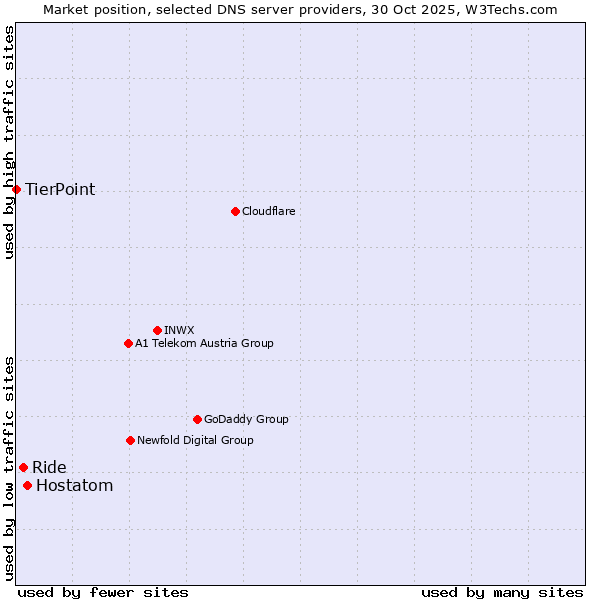 Market position of Hostatom vs. Ride vs. TierPoint