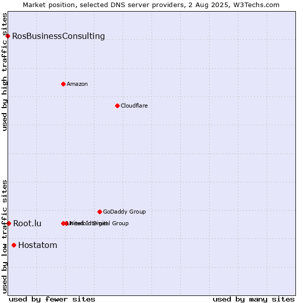Market position of Hostatom vs. Root.lu vs. RosBusinessConsulting