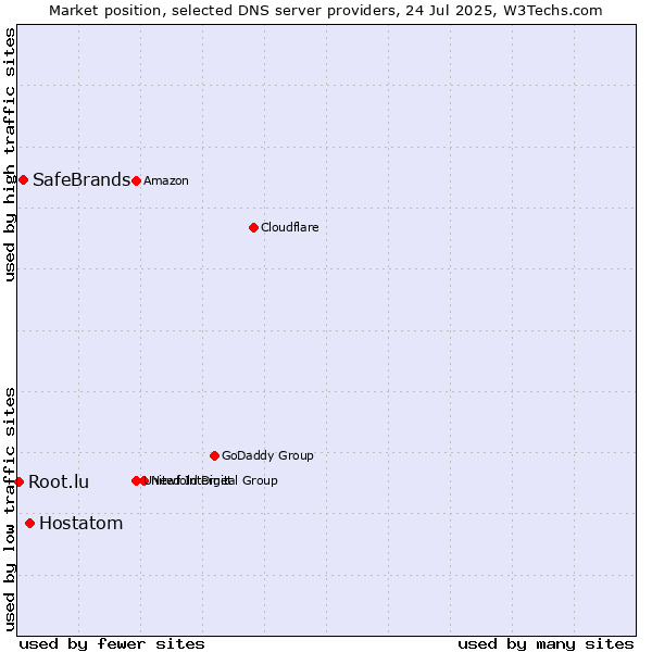 Market position of Hostatom vs. SafeBrands vs. Root.lu