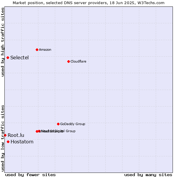 Market position of Hostatom vs. Selectel vs. Root.lu