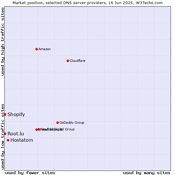 Market position of Hostatom vs. Root.lu vs. Shopify