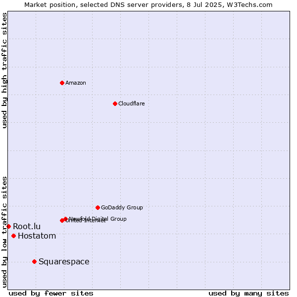 Market position of Squarespace vs. Hostatom vs. Root.lu