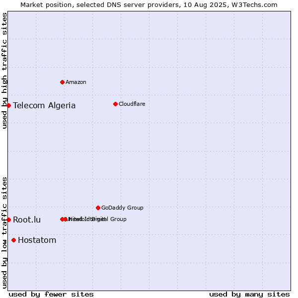 Market position of Hostatom vs. Telecom Algeria vs. Root.lu