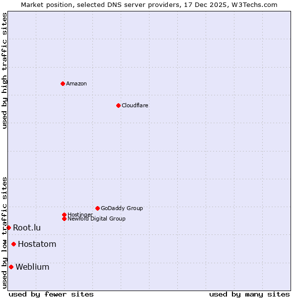 Market position of Hostatom vs. Weblium vs. Root.lu