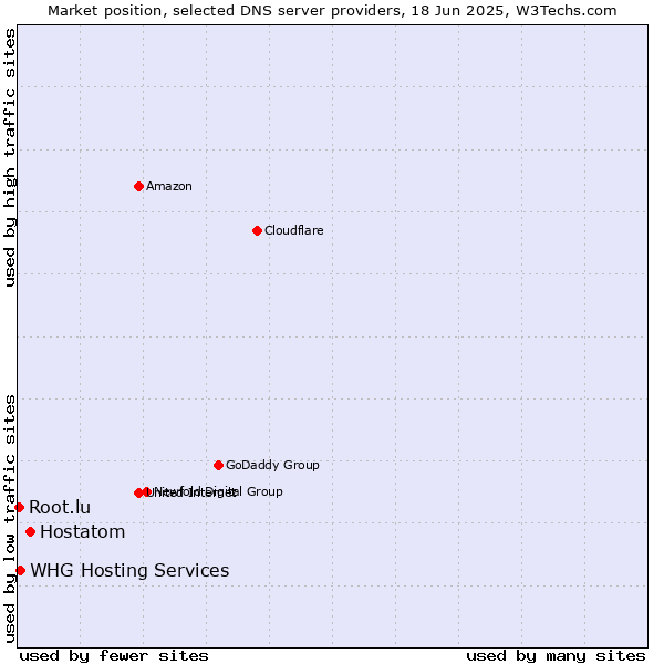 Market position of Hostatom vs. WHG Hosting Services vs. Root.lu