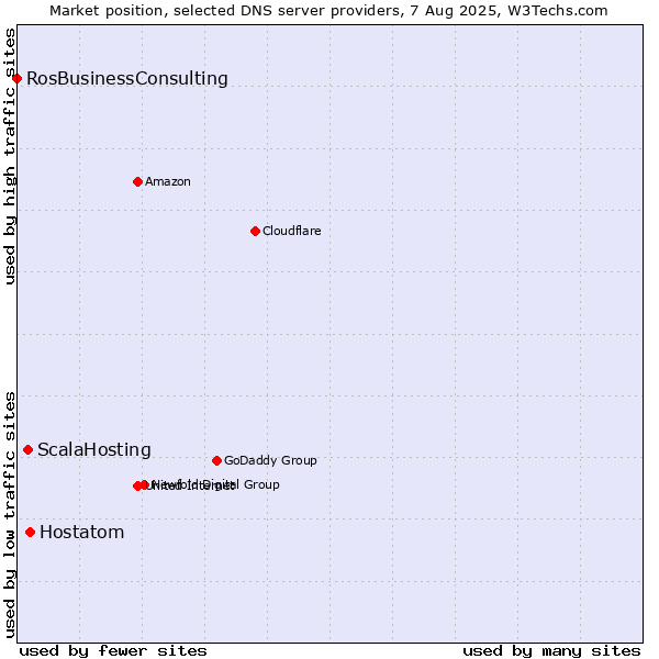 Market position of Hostatom vs. ScalaHosting vs. RosBusinessConsulting