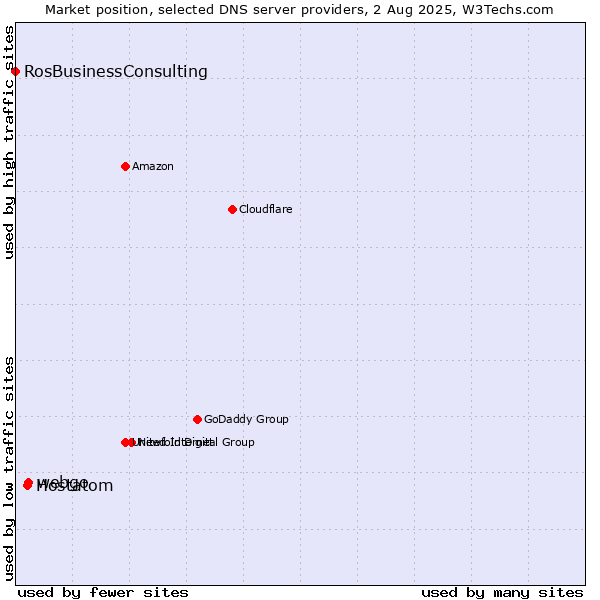 Market position of webgo vs. Hostatom vs. RosBusinessConsulting
