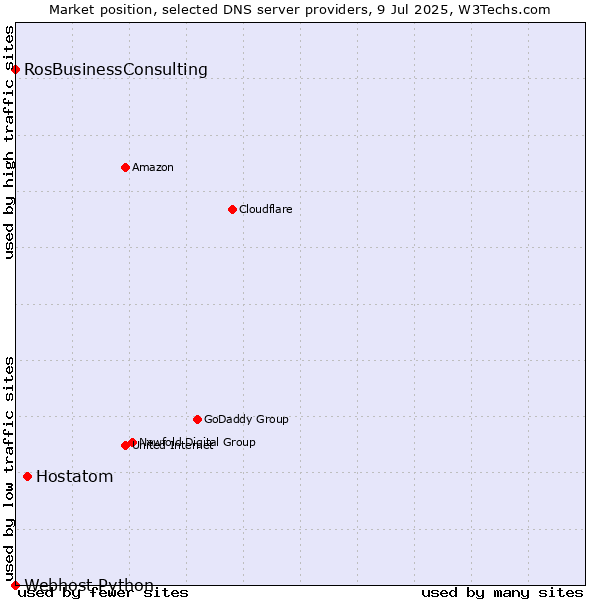 Market position of Hostatom vs. RosBusinessConsulting vs. Webhost Python
