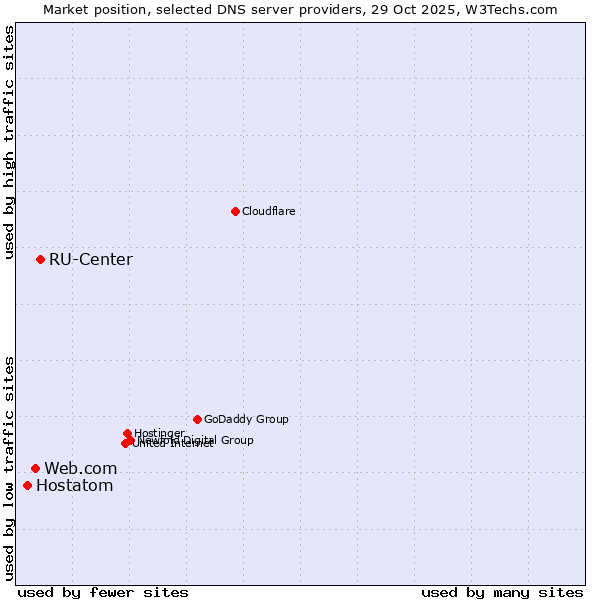 Market position of RU-Center vs. Web.com vs. Hostatom