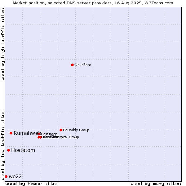 Market position of Rumahweb vs. Hostatom vs. we22