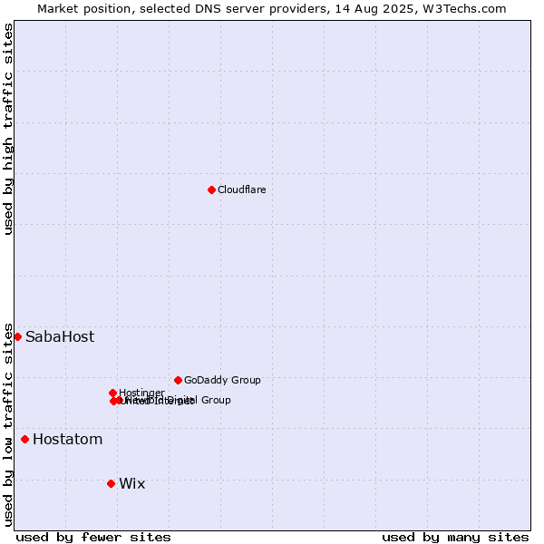 Market position of Wix vs. Hostatom vs. SabaHost