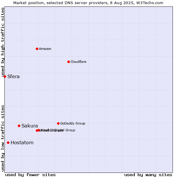 Market position of Sakura vs. Hostatom vs. Sfera