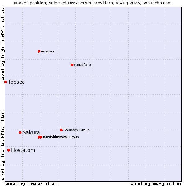 Market position of Sakura vs. Hostatom vs. Topsec