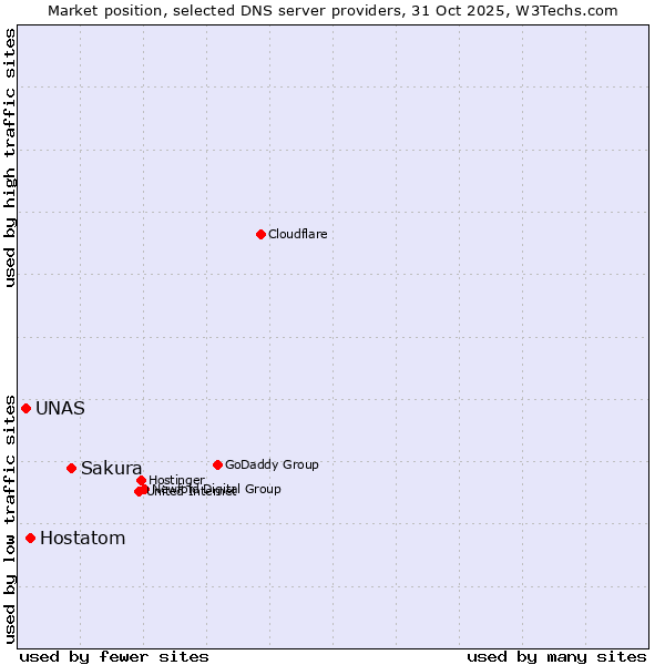 Market position of Sakura vs. Hostatom vs. UNAS