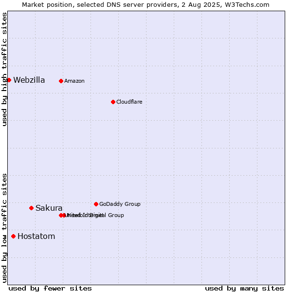 Market position of Sakura vs. Hostatom vs. Webzilla