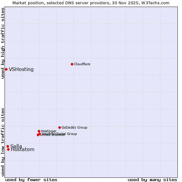 Market position of Hostatom vs. Salla vs. VSHosting
