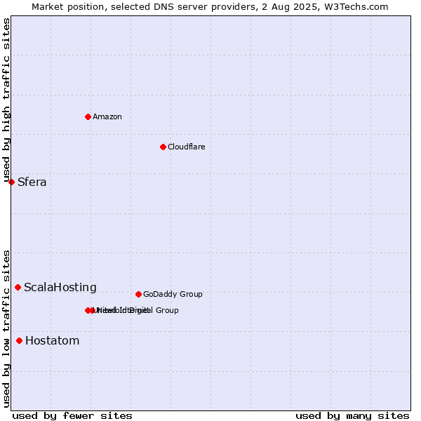 Market position of Hostatom vs. ScalaHosting vs. Sfera