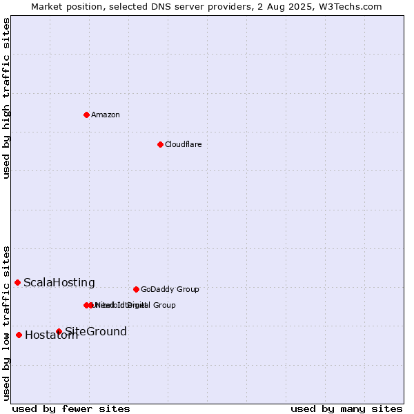 Market position of SiteGround vs. Hostatom vs. ScalaHosting