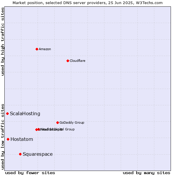 Market position of Squarespace vs. Hostatom vs. ScalaHosting