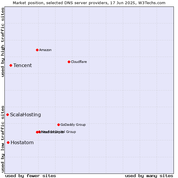 Market position of Tencent vs. Hostatom vs. ScalaHosting