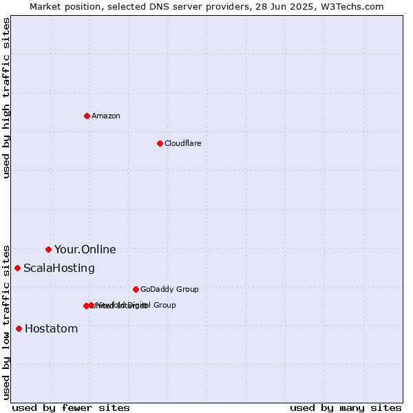 Market position of Your.Online vs. Hostatom vs. ScalaHosting