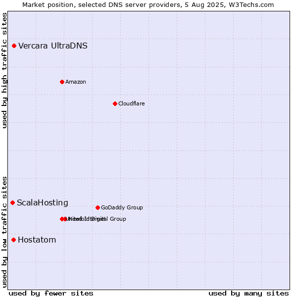 Market position of Vercara UltraDNS vs. Hostatom vs. ScalaHosting