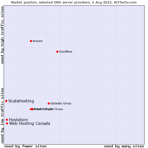 Market position of Web Hosting Canada vs. Hostatom vs. ScalaHosting